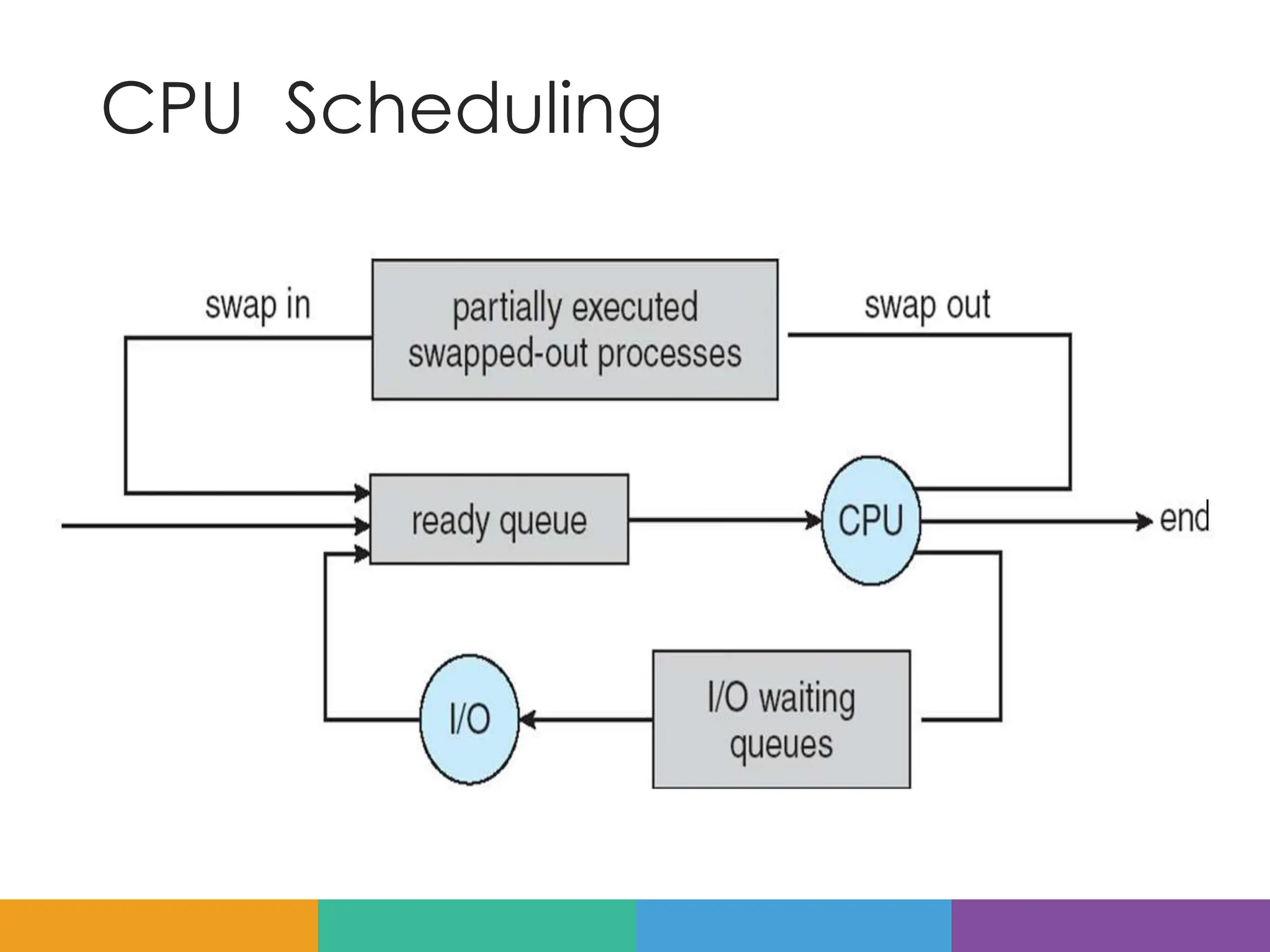 CPU Scheduling
 