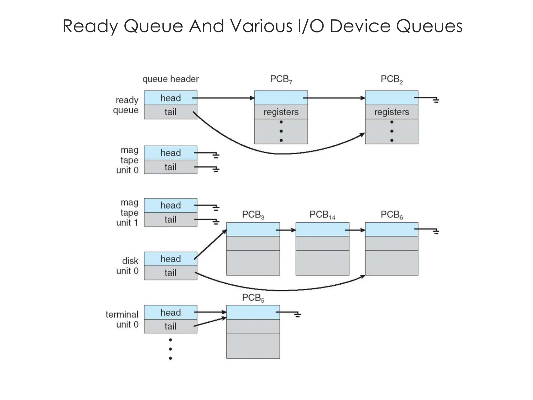 Ready Queue And Various I/O Device Queues
 