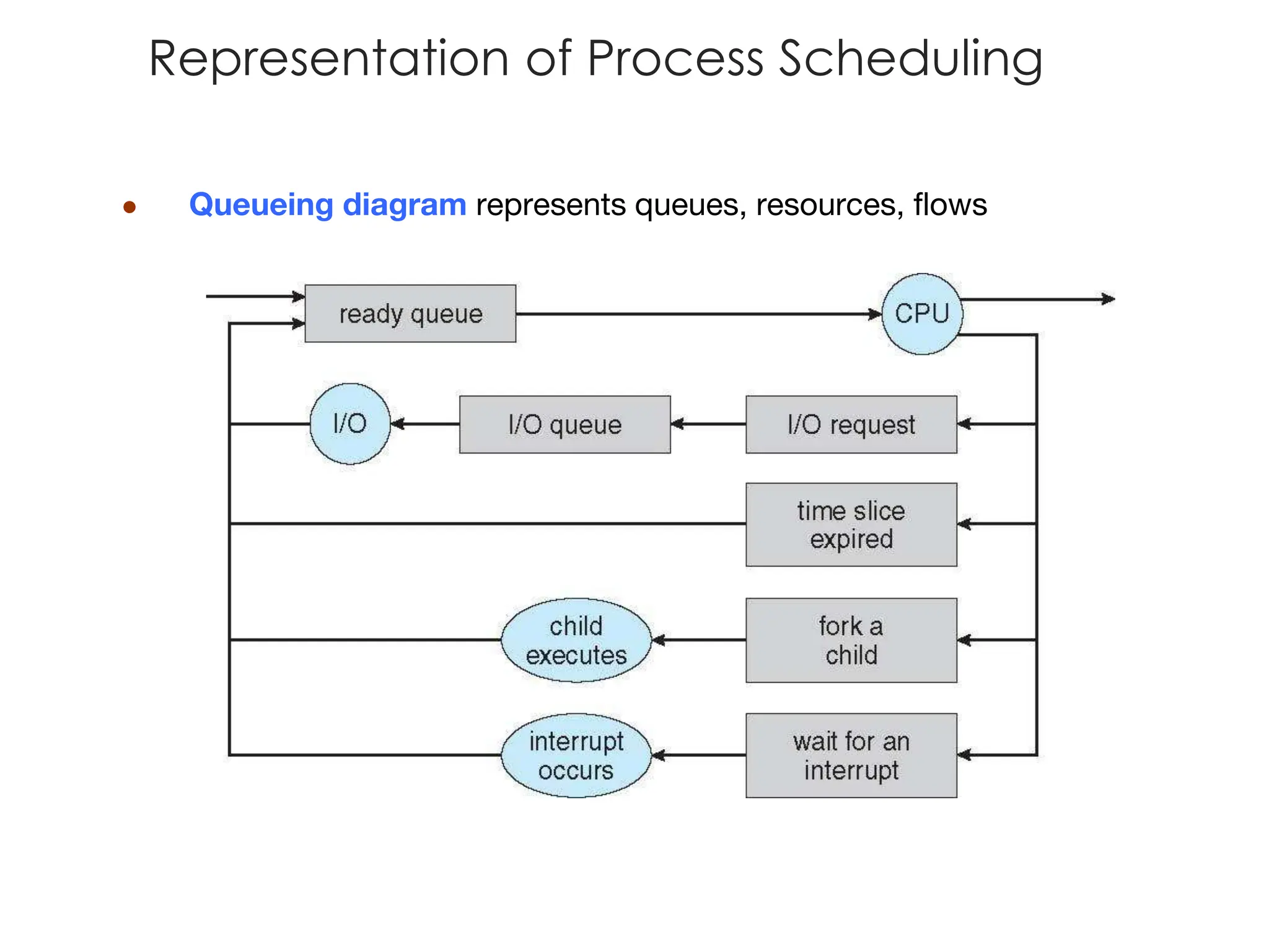 Representation of Process Scheduling
● Queueing diagram represents queues, resources, flows
 