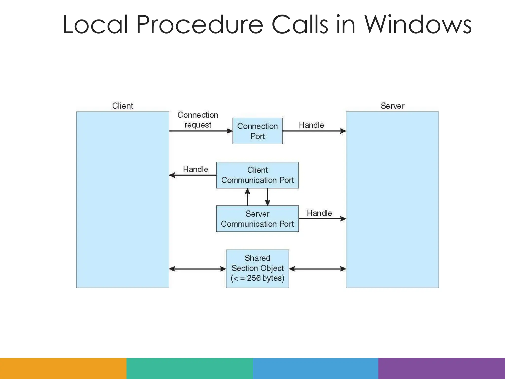 Local Procedure Calls in Windows
 