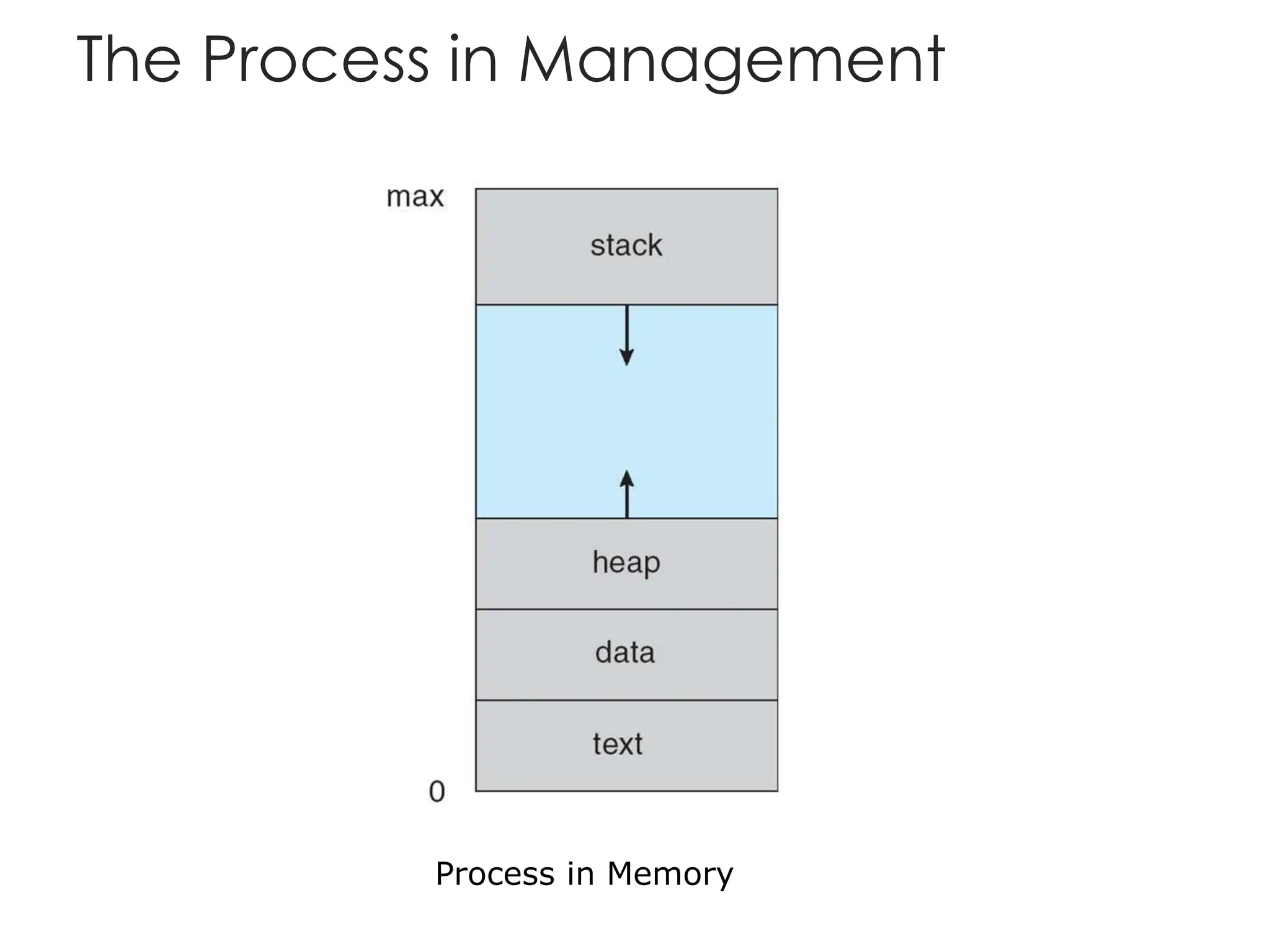 Operating System Process Management Pptx Operating System Process Management Pptx