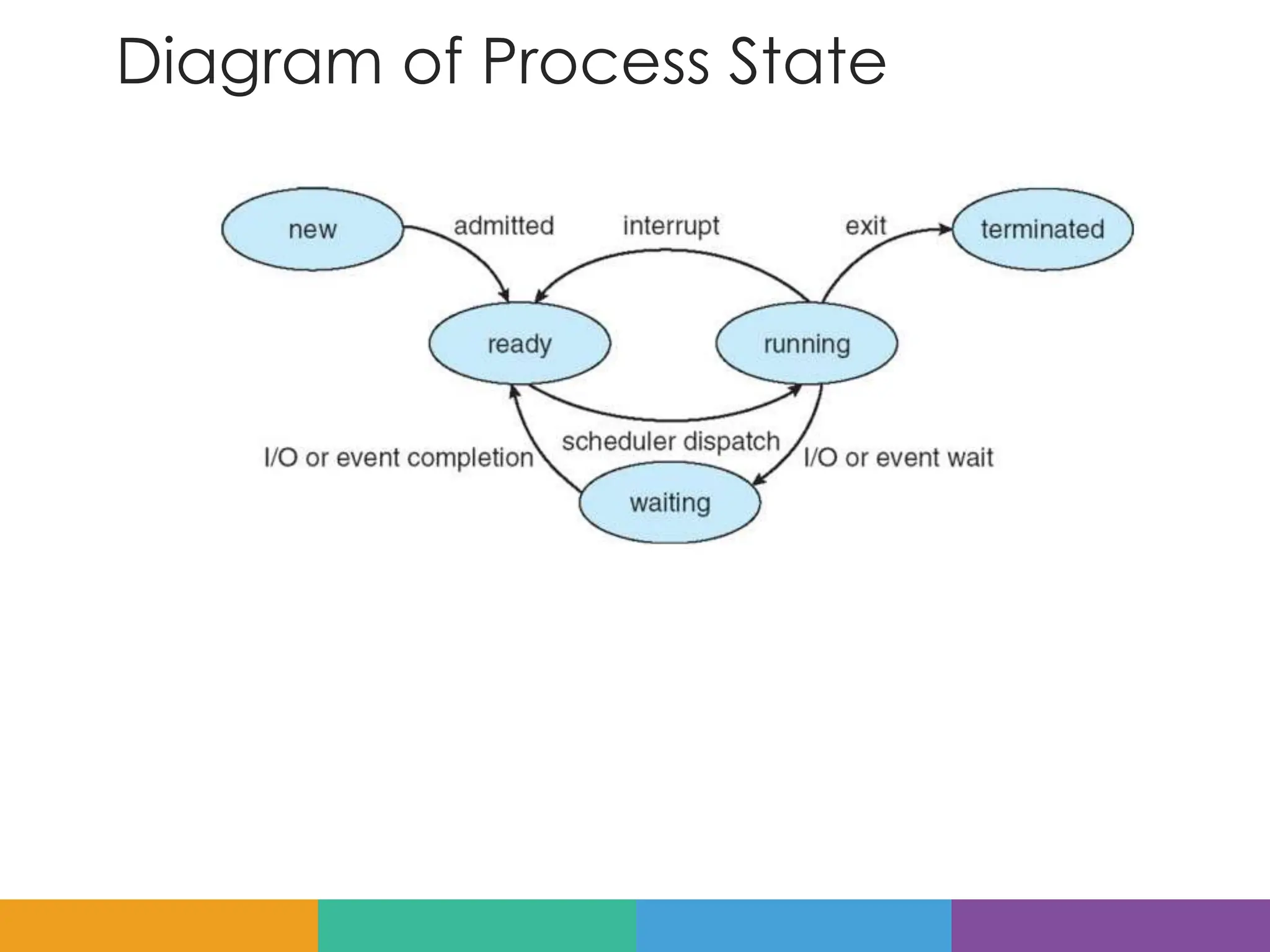 Diagram of Process State
 
