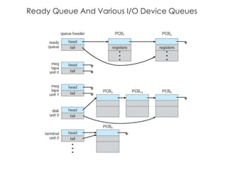 Ready Queue And Various I/O Device Queues
 