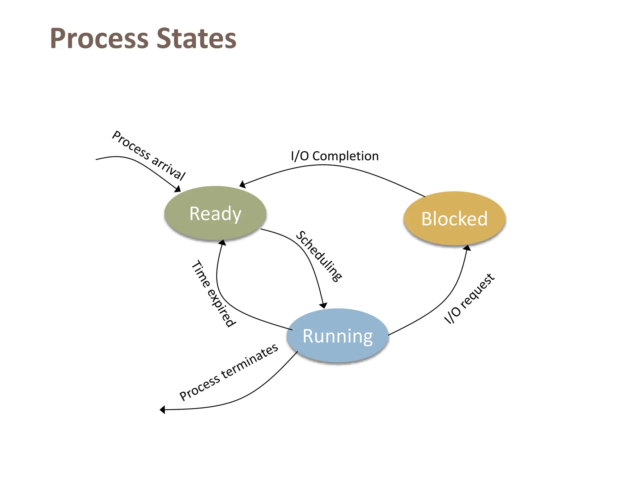 Process States
Ready
Running
Blocked
I/O Completion
 