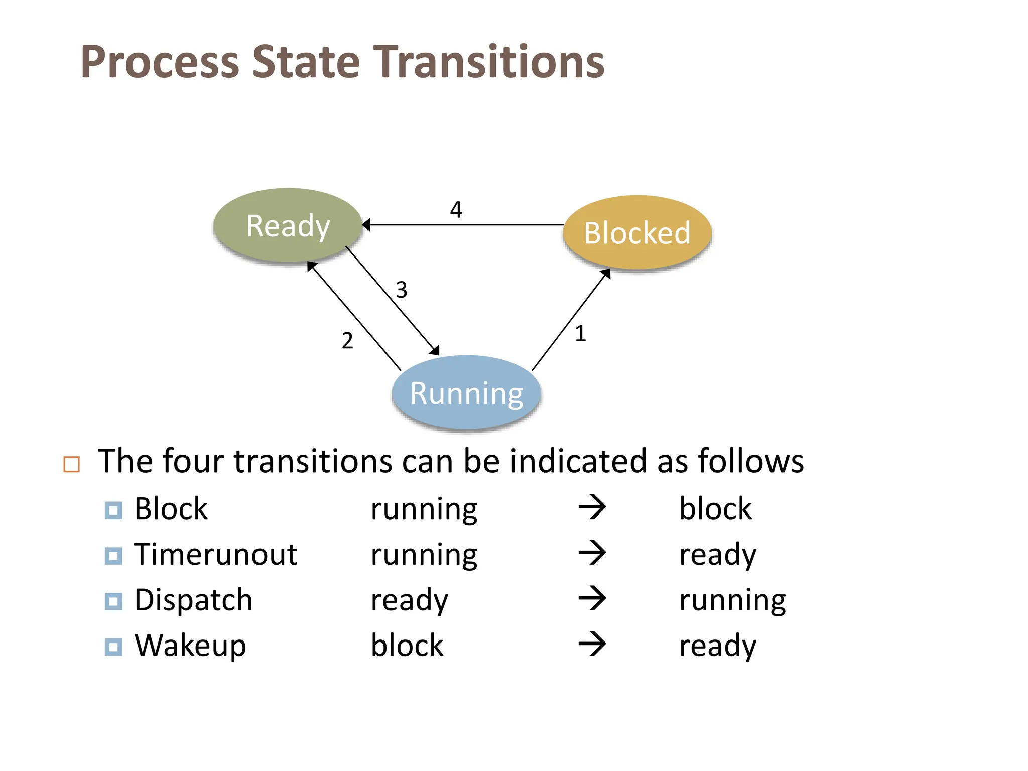 Process State Transitions
Ready
Running
Blocked
2 1
3
4
 The four transitions can be indicated as follows
 Block running  block
 Timerunout running  ready
 Dispatch ready  running
 Wakeup block  ready
 