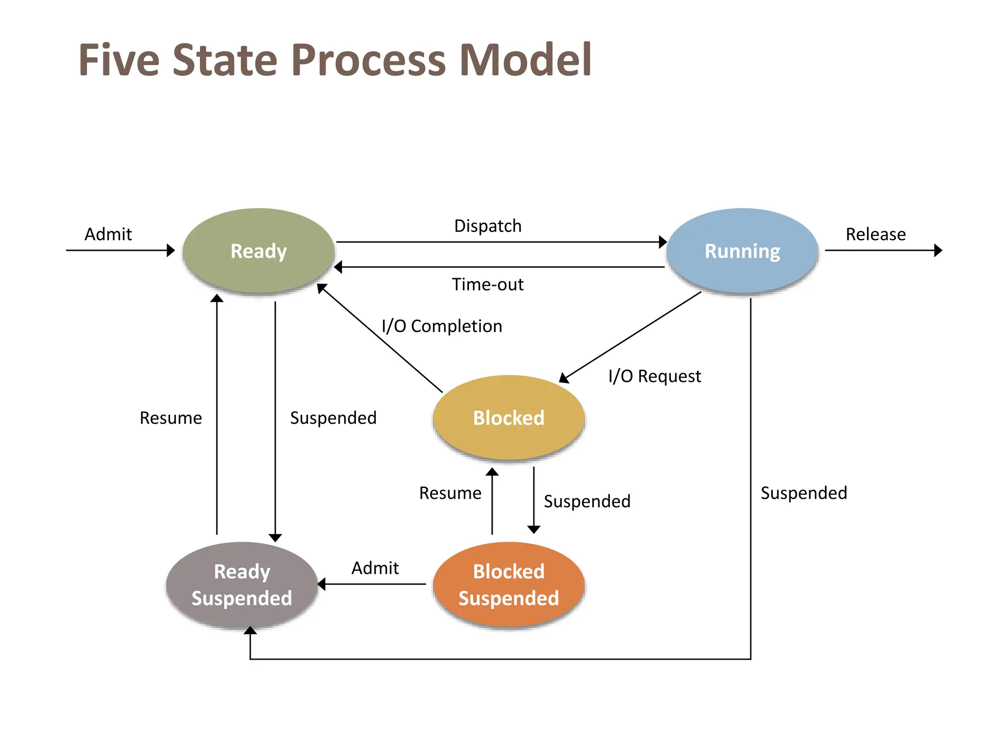 Five State Process Model
Blocked
Suspended
Admit
I/O Completion
Suspended
I/O Request
Release
Time-out
Dispatch
Suspended
Resume
Admit
Resume Suspended
Running
Blocked
Ready
Ready
Suspended
 