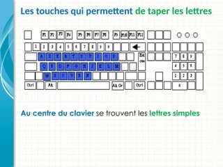 Les touches qui permettent de taper les lettres
Au centre du clavier se trouvent les lettres simples
 