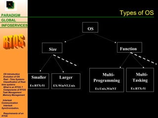 Types of OS OS  Size  Function   Multi-Programming Ex:Unix,WinNT   Multi-Tasking Ex:RTX-51   Smaller  Ex:RTX-51   Larger EX:WinNT,Unix   