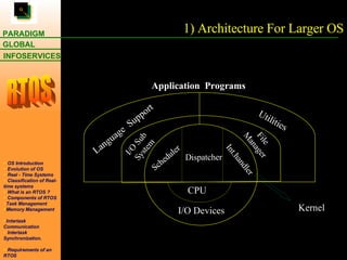 1) Architecture For Larger OS CPU I/O Devices I/O Sub System File Manager Language  Support Utilities Application  Programs Kernel Scheduler Dispatcher Int.handler 