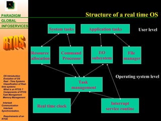 System tasks Application tasks Resource  allocation Command Processor I\O subsystem File  manager Task  management Interrupt service routine Real time clock User level Operating system level Structure of a real time OS 
