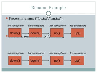 Rename Example
Process 1: rename (“foo.txt”,”bar.txt”);
Process 2: rename (“bar.txt”,”foo.txt”);
down()
foo semaphore
down()
bar semaphore
up()
bar semaphore
up()
foo semaphore
down()
foo semaphore
down()
bar semaphore
up()
bar semaphore
up()
foo semaphore
 