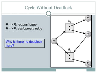 Cycle Without Deadlock
P => R: request edge
R => P: assignment edge
Why is there no deadlock
here?
 