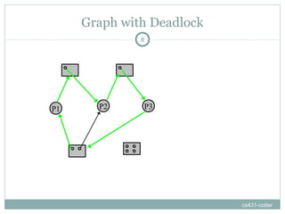 Graph with Deadlock
cs431-cotter
8
P1 P2 P3
 