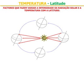 FACTORES QUE FAZEM VARIAR A INTENSIDADE DA RADIAÇÃO SOLAR E A TEMPERATURA COM A LATITUDE: TEMPERATURA  - Latitude EQUINÓCIO DE MARÇO   (Primavera) 21 de Março SOLSTÍCIO DE DEZEMBRO 21 ou 22 de Dezembro O Sol encontra-se no plano do Trópico de Capricórnio SOLSTÍCIO DE JUNHO 21 de Junho O Sol encontra-se no plano do Trópico de Câncer EQUINÓCIO DE SETEMBRO (Outono) 22 ou 23 de Setembro 
