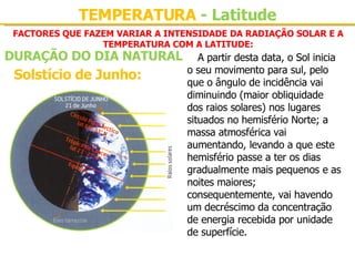 FACTORES QUE FAZEM VARIAR A INTENSIDADE DA RADIAÇÃO SOLAR E A TEMPERATURA COM A LATITUDE: A partir desta data, o Sol inicia o seu movimento para sul, pelo que o ângulo de incidência vai diminuindo (maior obliquidade dos raios solares) nos lugares situados no hemisfério Norte; a massa atmosférica vai aumentando, levando a que este hemisfério passe a ter os dias gradualmente mais pequenos e as noites maiores; consequentemente, vai havendo um decréscimo da concentração de energia recebida por unidade de superfície. TEMPERATURA  - Latitude Solstício de Junho: DURAÇÃO DO DIA NATURAL 