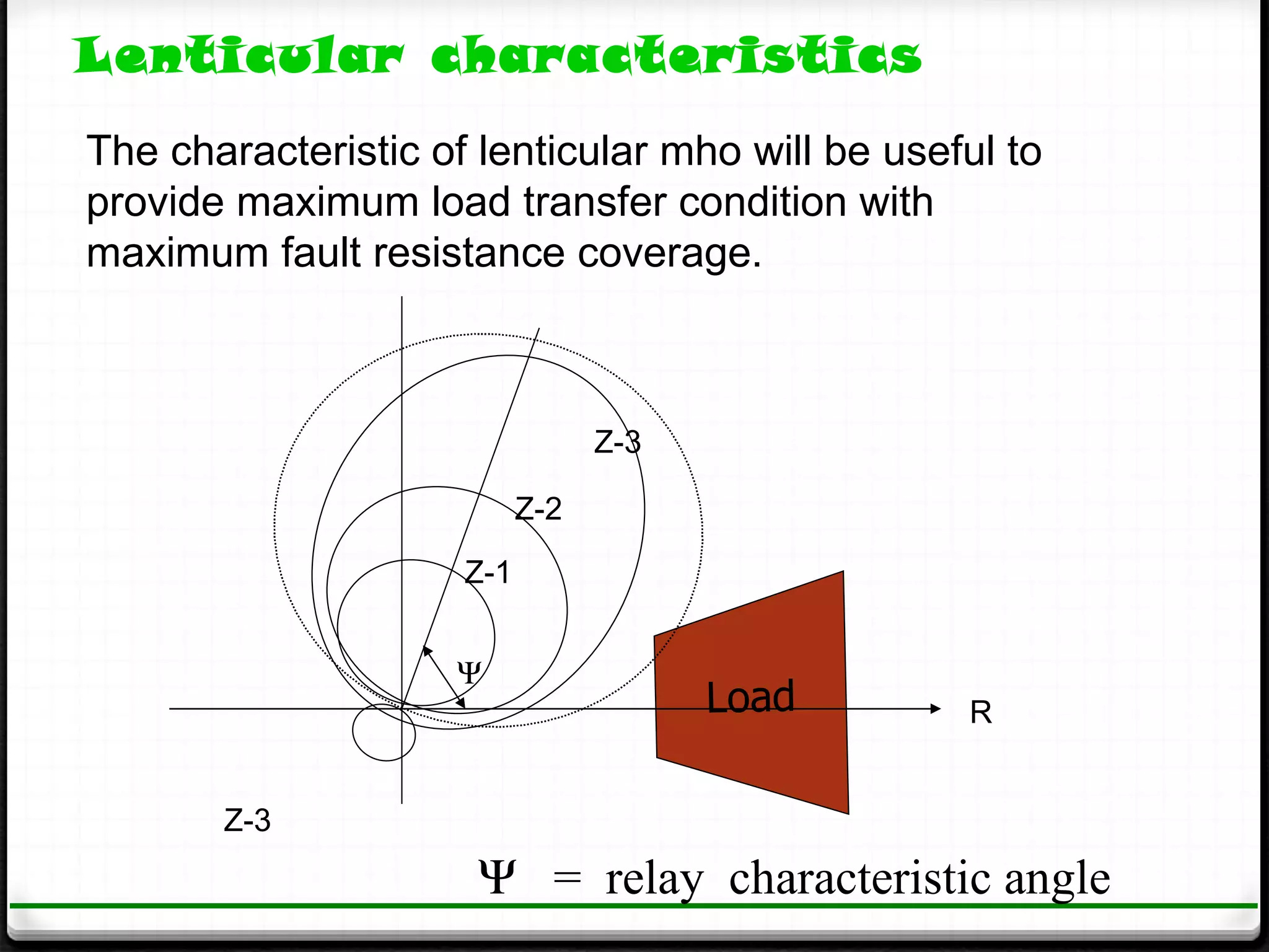 Lenticular characteristics
The characteristic of lenticular mho will be useful to
provide maximum load transfer condition with
maximum fault resistance coverage.



                                 Z-3

                           Z-2

                     Z-1


                    Ψ
                                       Load      R


       Z-3
                      Ψ = relay characteristic angle
 