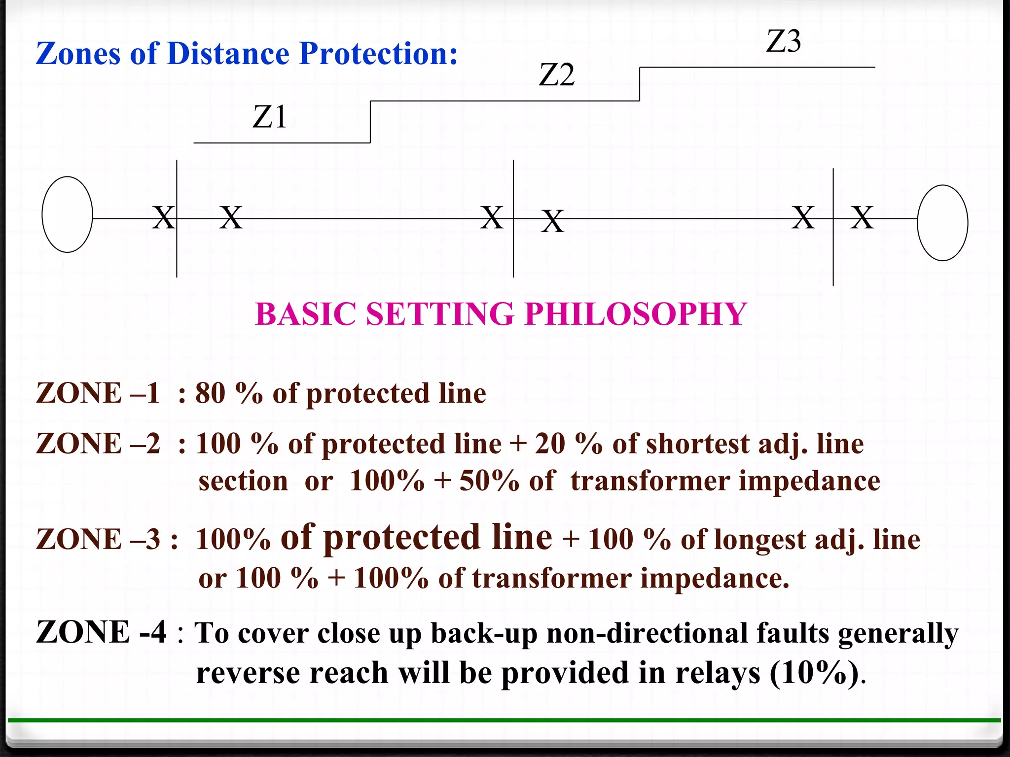 Zones of Distance Protection:                        Z3
                                     Z2
                 Z1


        X    X                  X    X                 X   X

                 BASIC SETTING PHILOSOPHY

ZONE –1 : 80 % of protected line
ZONE –2 : 100 % of protected line + 20 % of shortest adj. line
          section or 100% + 50% of transformer impedance
ZONE –3 : 100% of protected line + 100 % of longest adj. line
          or 100 % + 100% of transformer impedance.
ZONE -4 : To cover close up back-up non-directional faults generally
          reverse reach will be provided in relays (10%).
 