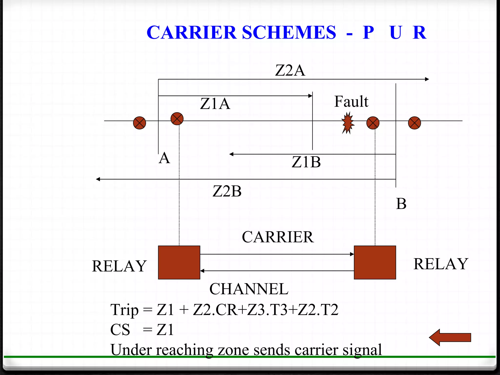 CARRIER SCHEMES - P U R
                         Z2A

              Z1A                Fault


        A                  Z1B
                Z2B
                                            B

                    CARRIER
RELAY                                           RELAY
               CHANNEL
 Trip = Z1 + Z2.CR+Z3.T3+Z2.T2
 CS = Z1
 Under reaching zone sends carrier signal
 