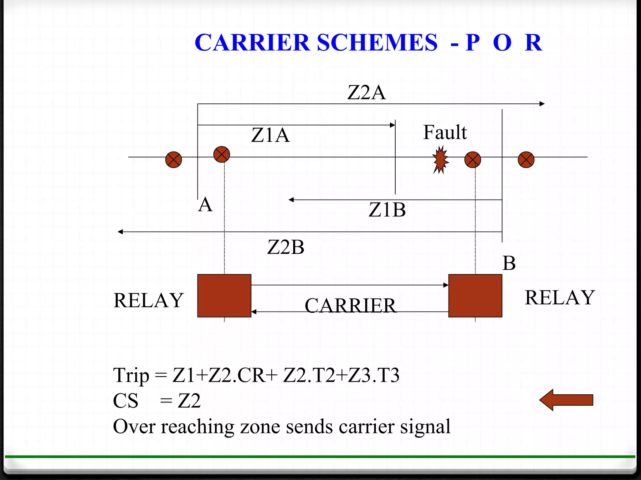 CARRIER SCHEMES - P O R
                           Z2A

               Z1A                 Fault


         A                   Z1B
                 Z2B
                                           B
RELAY                 CARRIER                  RELAY


Trip = Z1+Z2.CR+ Z2.T2+Z3.T3
CS = Z2
Over reaching zone sends carrier signal
 