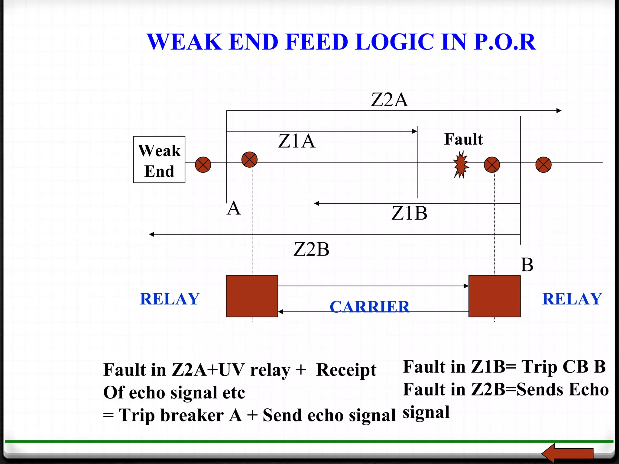 WEAK END FEED LOGIC IN P.O.R

                               Z2A

    Weak            Z1A                Fault
    End

              A                  Z1B
                      Z2B
                                                B
    RELAY                 CARRIER                   RELAY



Fault in Z2A+UV relay + Receipt Fault in Z1B= Trip CB B
Of echo signal etc                  Fault in Z2B=Sends Echo
= Trip breaker A + Send echo signal signal
 