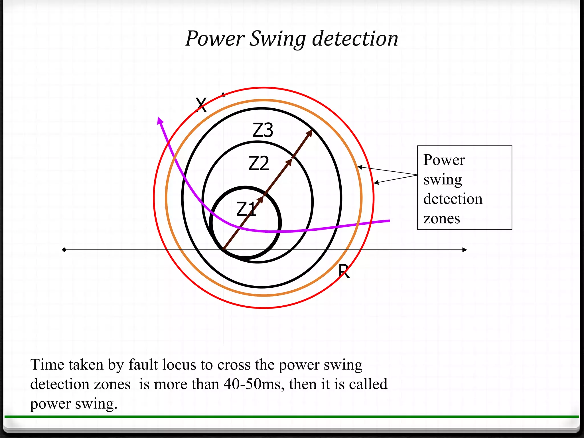 Power Swing detection

                         X
                                  Z3
                                 Z2                       Power
                                                          swing
                                                          detection
                               Z1                         zones


                                               R



Time taken by fault locus to cross the power swing
detection zones is more than 40-50ms, then it is called
power swing.
 