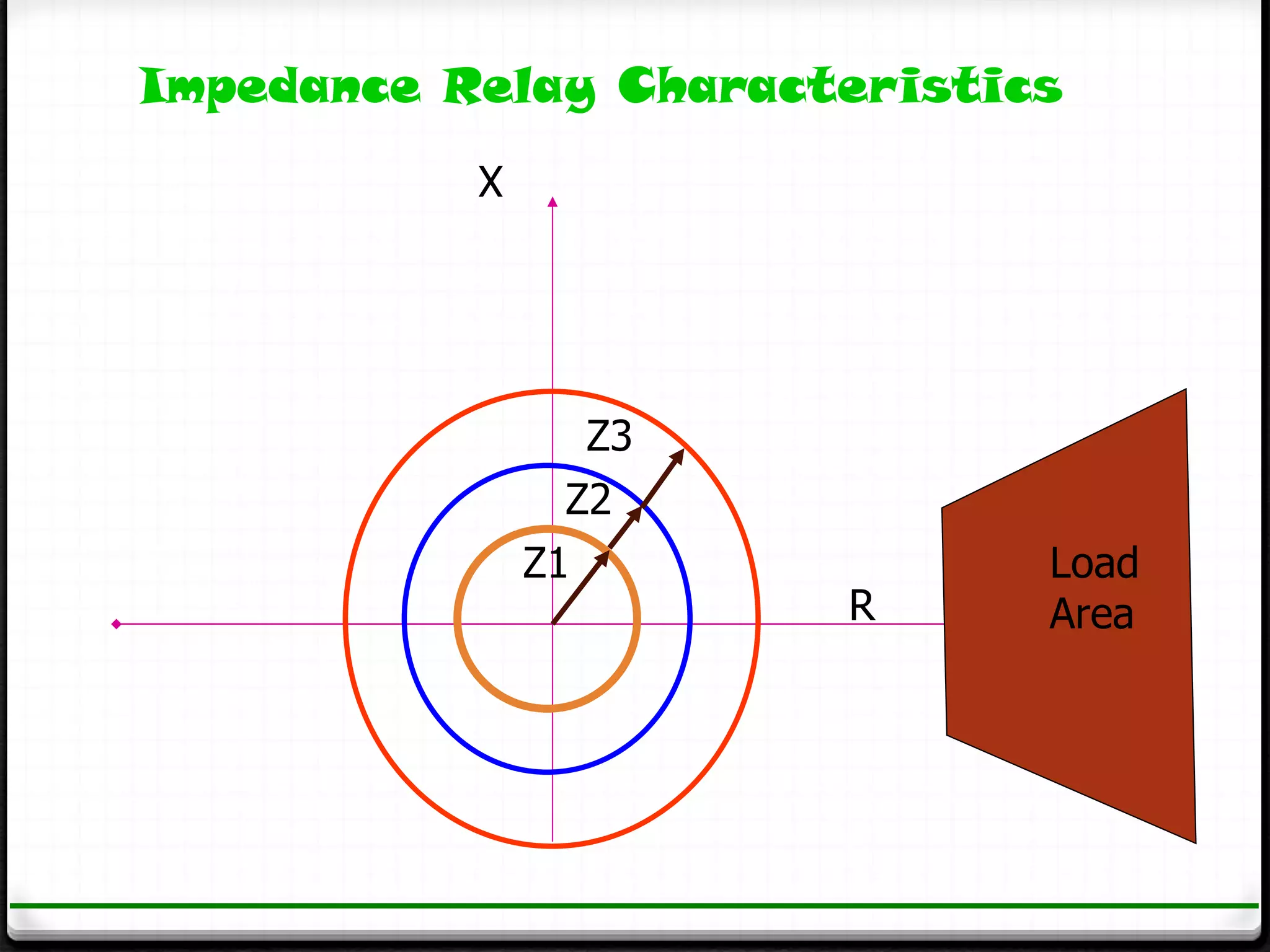 Impedance Relay Characteristics
           X




                  Z3
                 Z2
               Z1             Load
                       R      Area
 