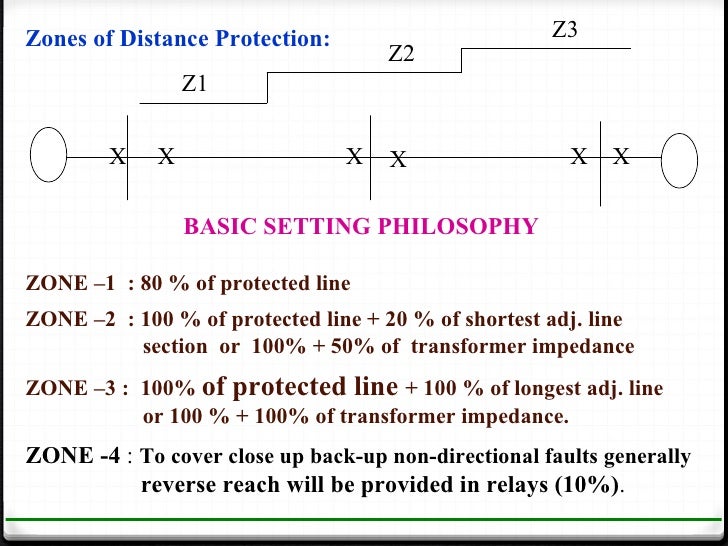 protection of transmission lines[distance relay protection scheme]
