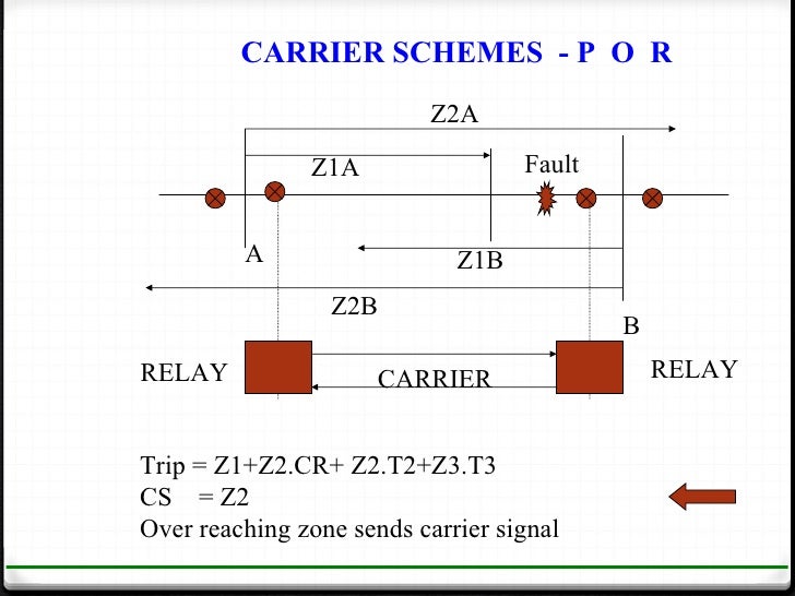 protection of transmission lines[distance relay protection scheme]