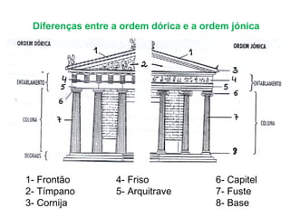 Diferenças entre a ordem dórica e a ordem jónica 1- Frontão 2- Tímpano 3- Cornija 6- Capitel 7- Fuste 8- Base 4- Friso 5- Arquitrave 
