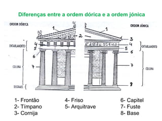 Diferenças entre a ordem dórica e a ordem jónica 1- Frontão 2- Tímpano 3- Cornija 6- Capitel 7- Fuste 8- Base 4- Friso 5- ...