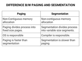DIFFERENCE B/W PAGING AND SEGMENTATION
Paging Segmentation
Non-Contiguous memory
allocation
Non-contiguous memory
allocation
Paging divides process into
fixed size pages.
Segmentation divides process
into variable size segments.
OS is responsible Compiler is responsible.
Paging is faster than
segmentation
Segmentation is slower than
paging
 