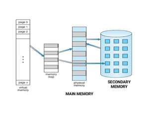 MAIN MEMORY
SECONDARY
MEMORY
 