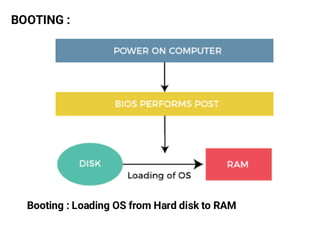 BOOTING :
Booting : Loading OS from Hard disk to RAM
 