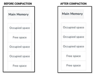 BEFORE COMPACTION AFTER COMPACTION
 