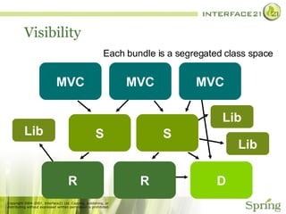 Visibility Each bundle is a segregated class space MVC MVC MVC S S R R D Lib Lib Lib 