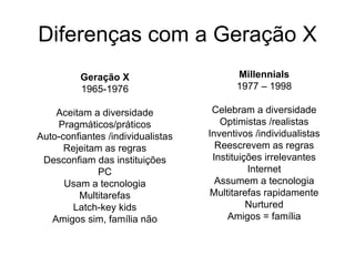 Diferenças com a Geração X Geração X 1965-1976 Aceitam a diversidade Pragmáticos/práticos Auto-confiantes /individualistas Rejeitam as regras Desconfiam das instituições PC Usam a tecnologia Multitarefas Latch-key kids Amigos sim, família não Millennials 1977 – 1998 Celebram a diversidade Optimistas /realistas Inventivos /individualistas Reescrevem as regras Instituições irrelevantes Internet Assumem a tecnologia Multitarefas rapidamente Nurtured Amigos = família 