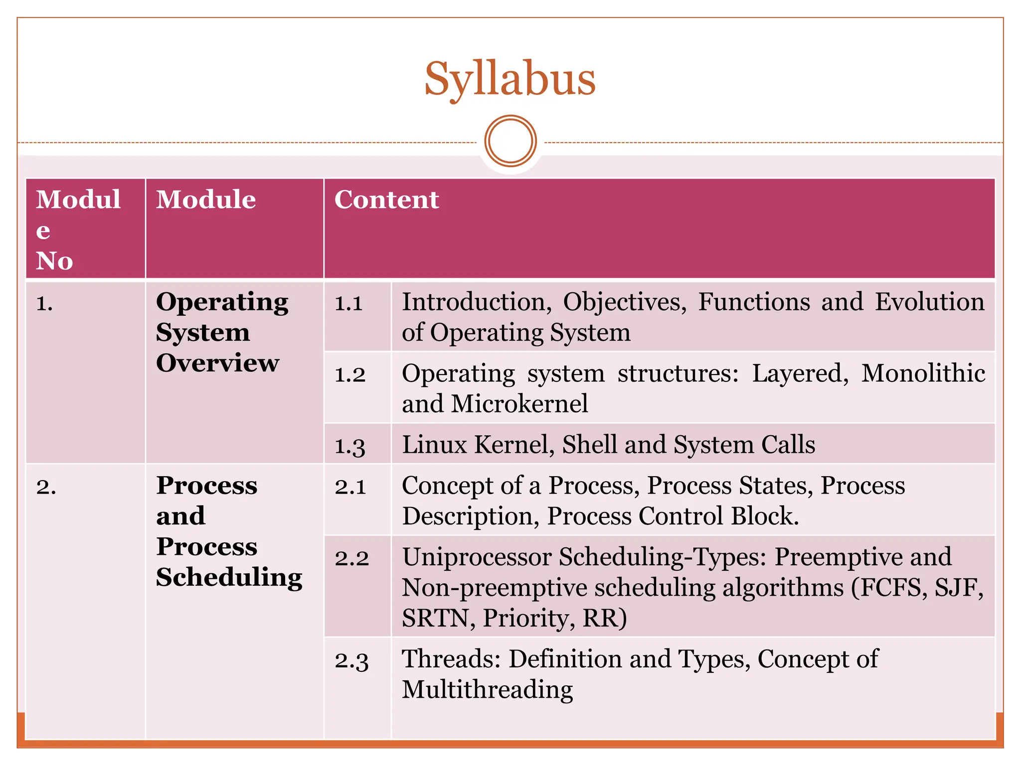 Syllabus
Modul
e
No
Module Content
1. Operating
System
Overview
1.1 Introduction, Objectives, Functions and Evolution
of Operating System
1.2 Operating system structures: Layered, Monolithic
and Microkernel
1.3 Linux Kernel, Shell and System Calls
2. Process
and
Process
Scheduling
2.1 Concept of a Process, Process States, Process
Description, Process Control Block.
2.2 Uniprocessor Scheduling-Types: Preemptive and
Non-preemptive scheduling algorithms (FCFS, SJF,
SRTN, Priority, RR)
2.3 Threads: Definition and Types, Concept of
Multithreading
 