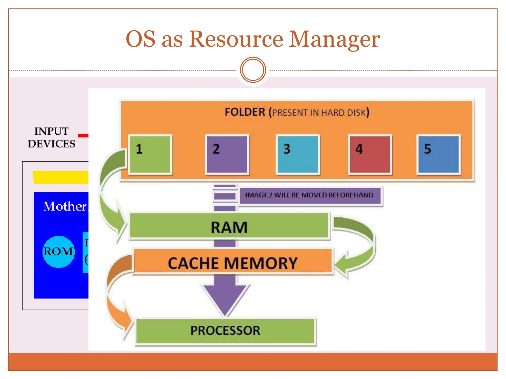 OS as Resource Manager
 