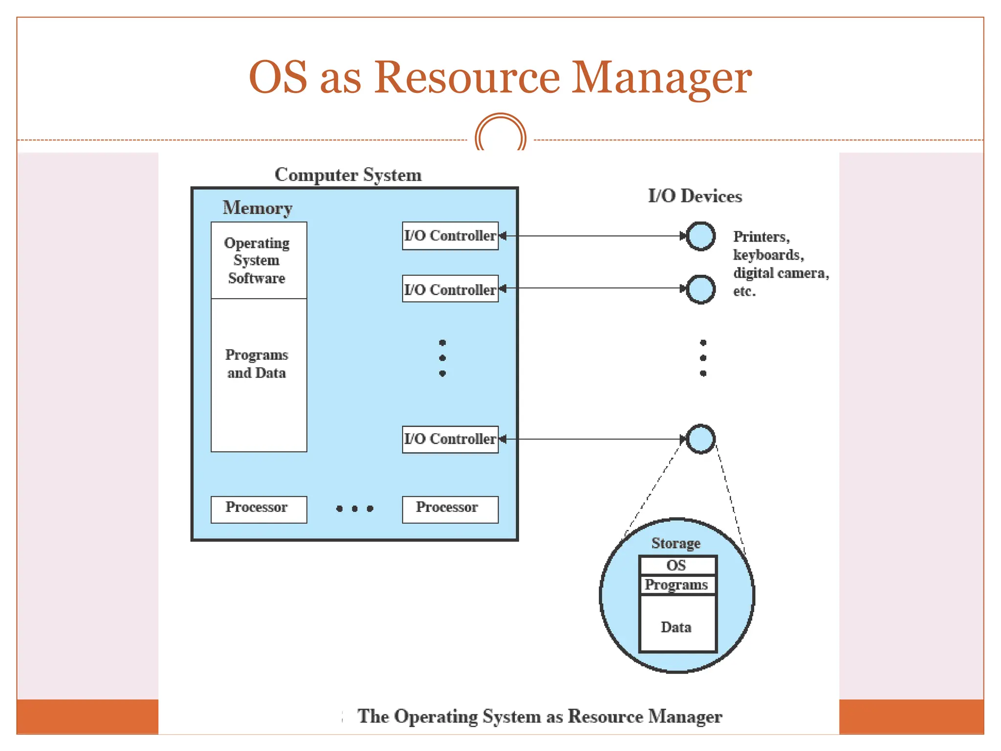 OS as Resource Manager
 