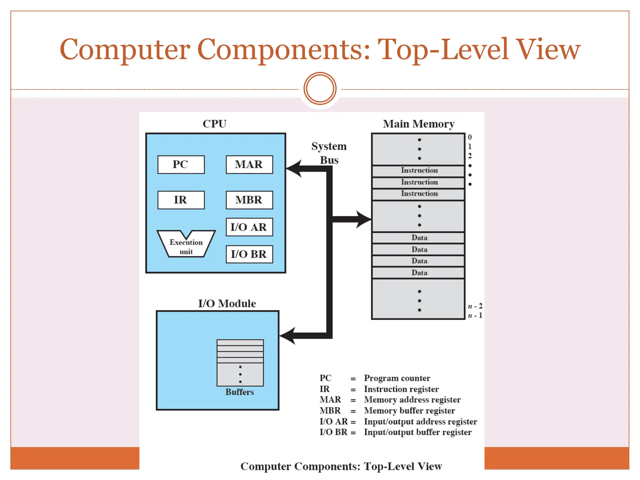 Computer Components: Top-Level View
 