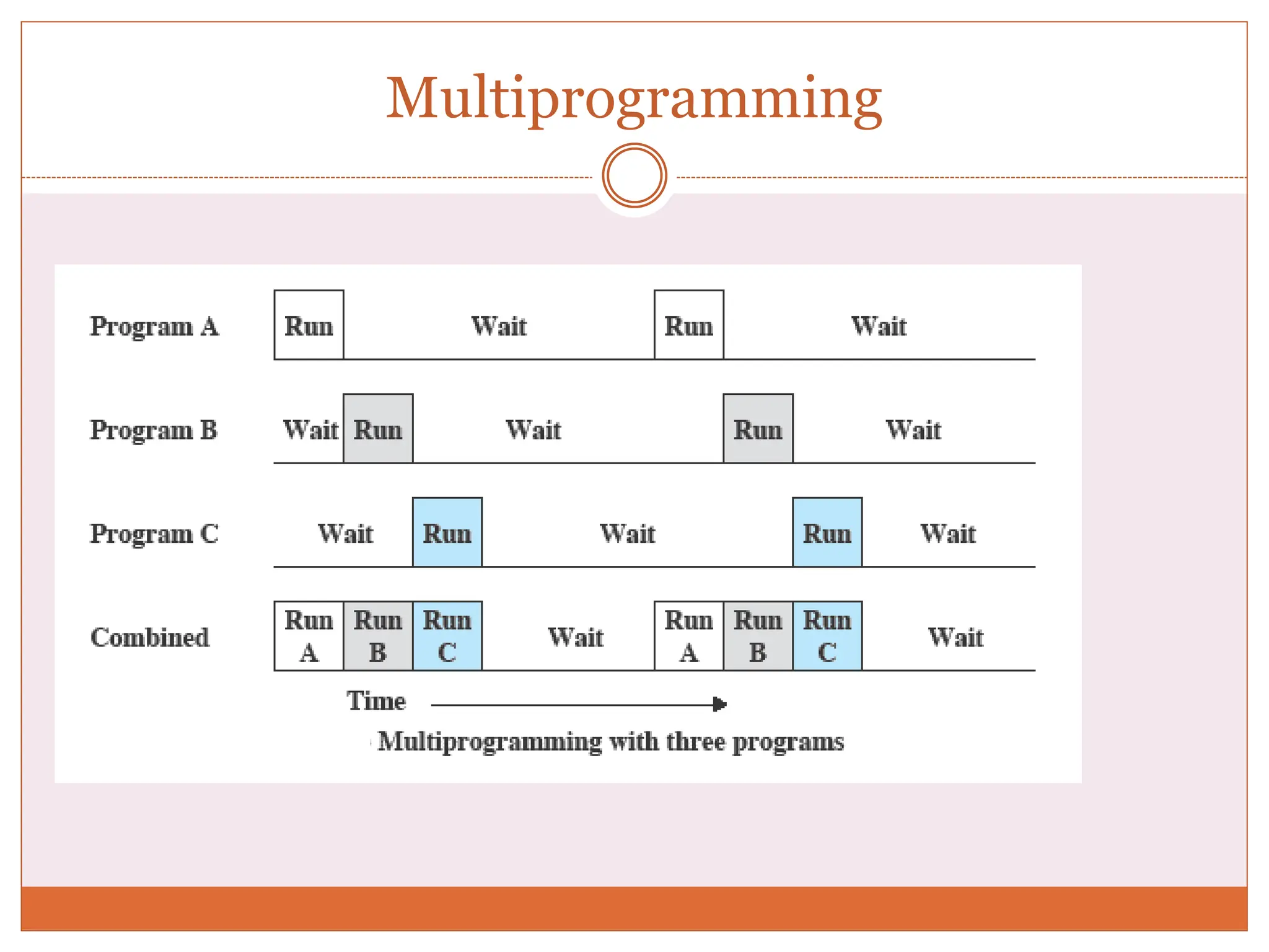 Multiprogramming
 