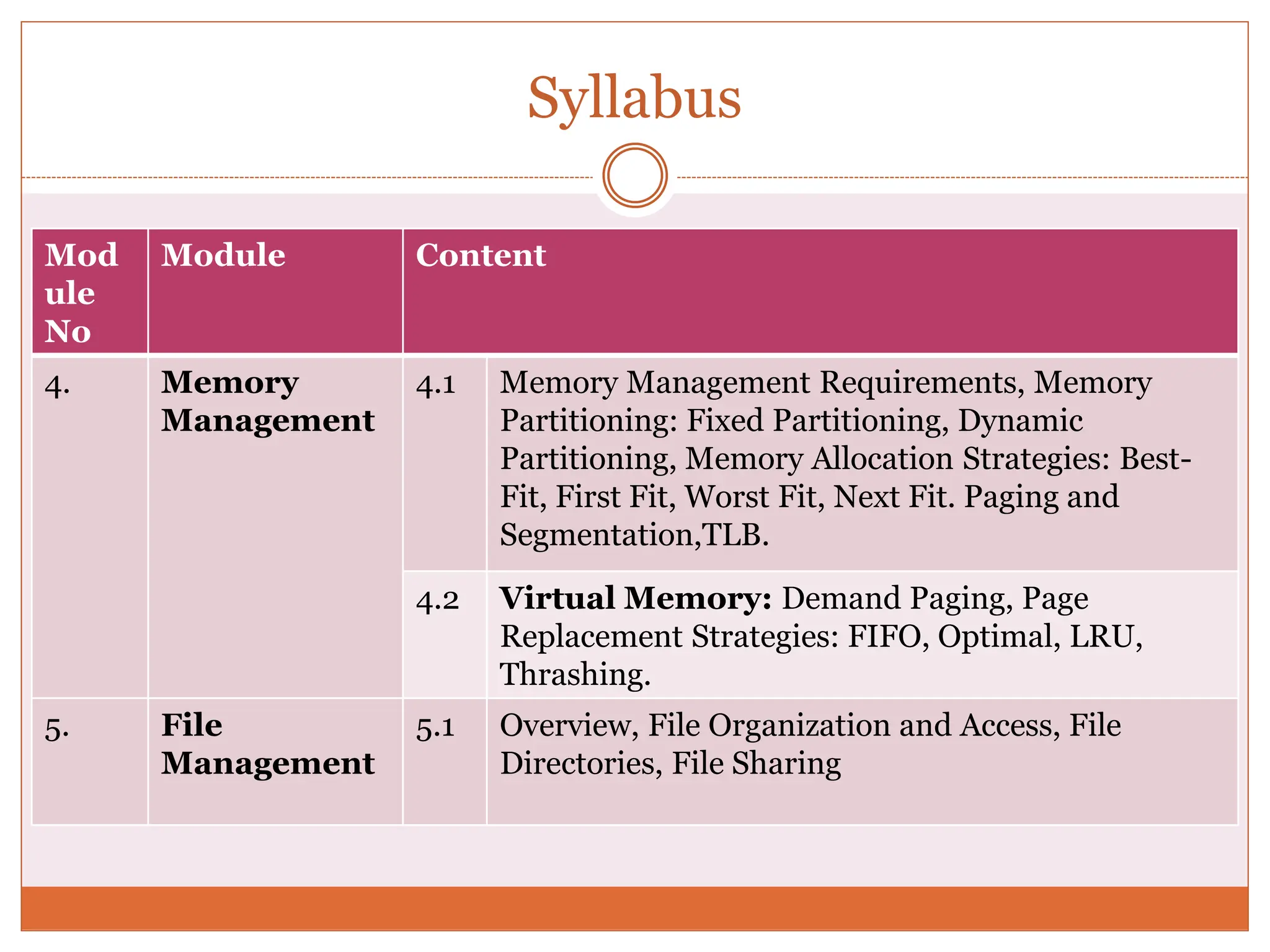 Syllabus
Mod
ule
No
Module Content
4. Memory
Management
4.1 Memory Management Requirements, Memory
Partitioning: Fixed Partitioning, Dynamic
Partitioning, Memory Allocation Strategies: Best-
Fit, First Fit, Worst Fit, Next Fit. Paging and
Segmentation,TLB.
4.2 Virtual Memory: Demand Paging, Page
Replacement Strategies: FIFO, Optimal, LRU,
Thrashing.
5. File
Management
5.1 Overview, File Organization and Access, File
Directories, File Sharing
 