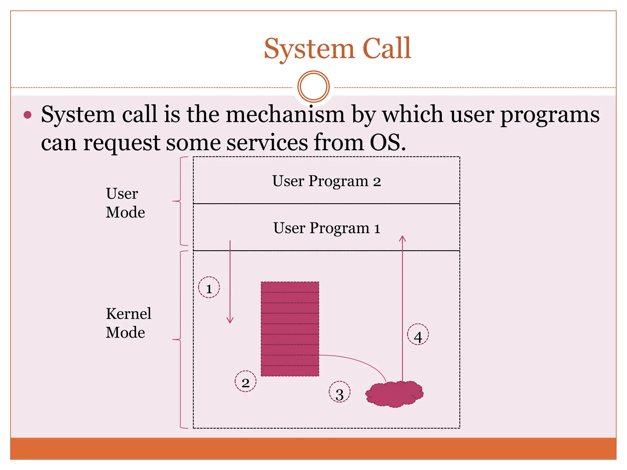 System Call
 System call is the mechanism by which user programs
can request some services from OS.
User Program 1
User Program 2
1
2
3
4
User
Mode
Kernel
Mode
 