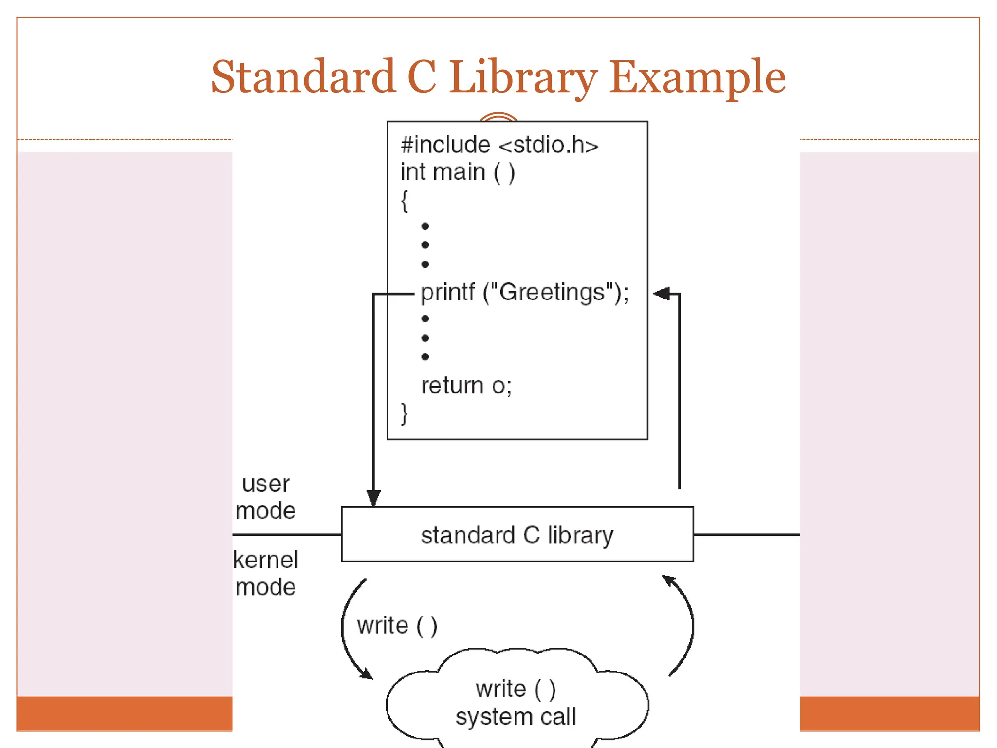 Standard C Library Example
 