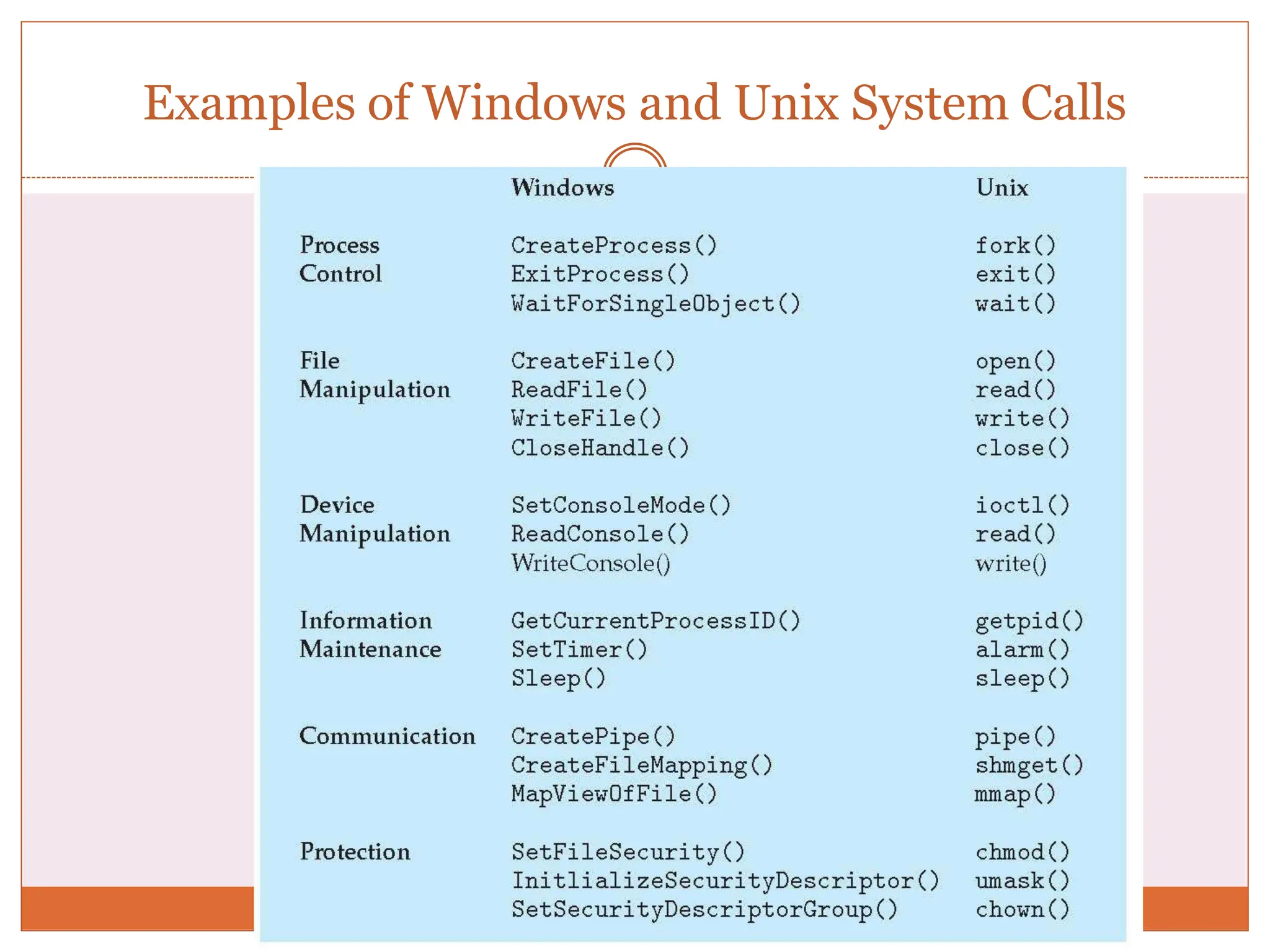 Examples of Windows and Unix System Calls
 