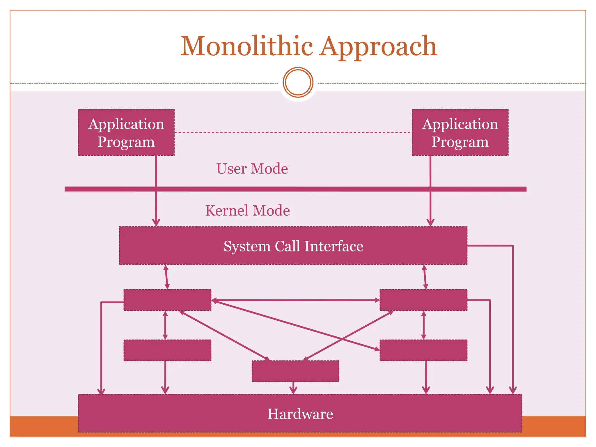 Monolithic Approach
Application
Program
System Call Interface
Hardware
Kernel Mode
User Mode
Application
Program
 