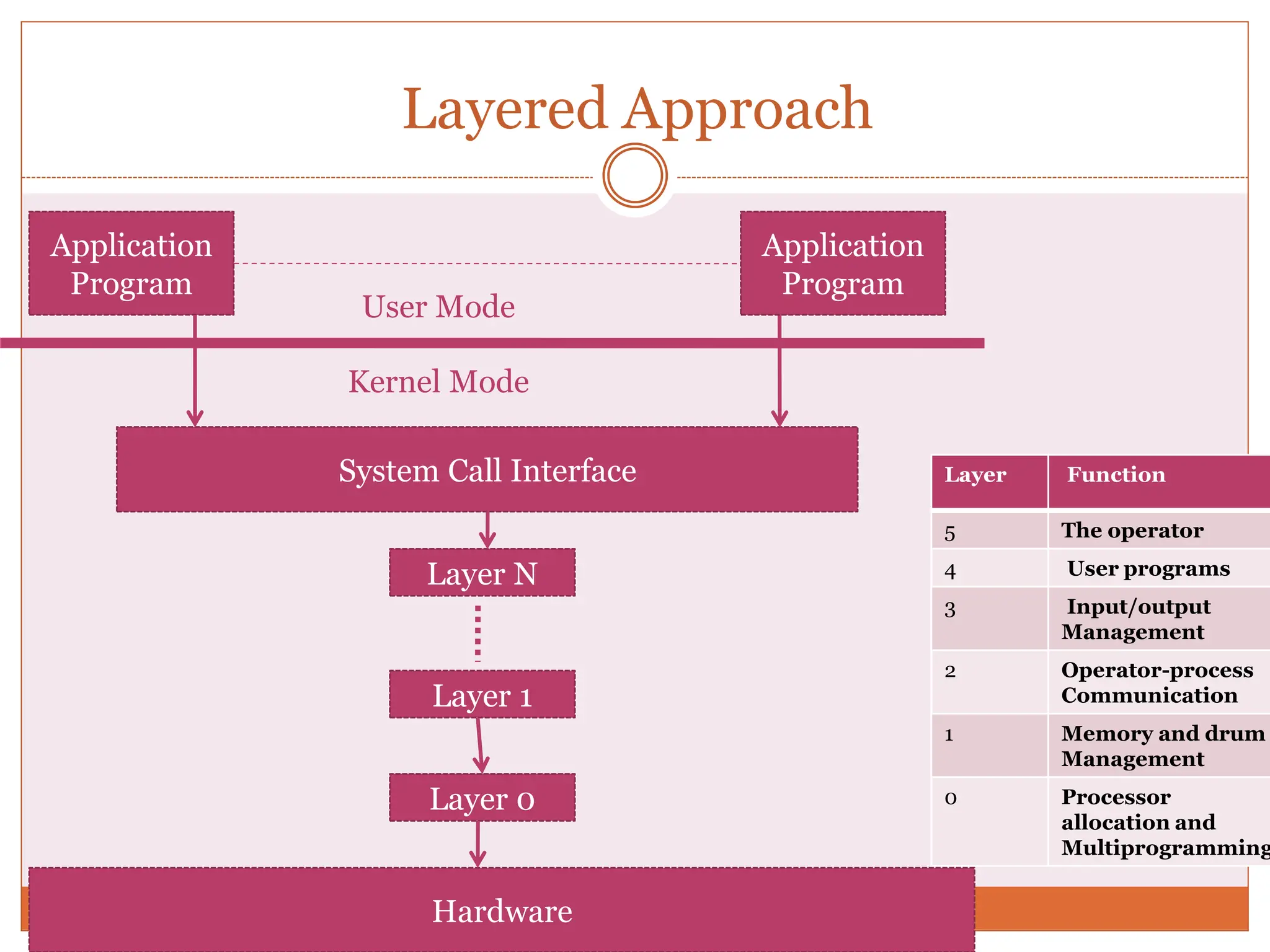 Layered Approach
Layer Function
5 The operator
4 User programs
3 Input/output
Management
2 Operator-process
Communication
1 Memory and drum
Management
0 Processor
allocation and
Multiprogramming
Application
Program
System Call Interface
Hardware
Kernel Mode
User Mode
Application
Program
Layer N
Layer 0
Layer 1
 