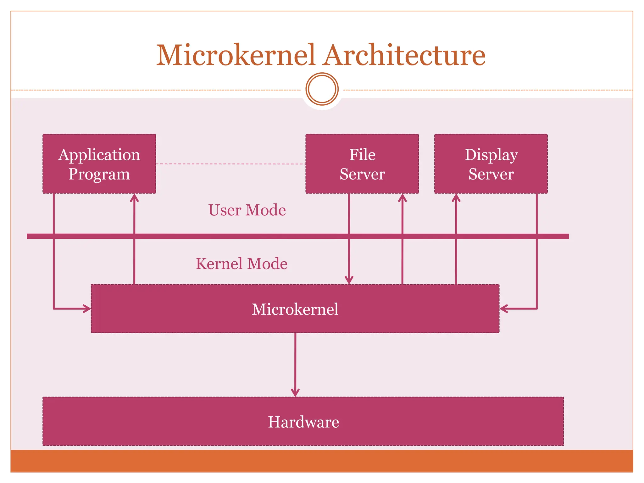Microkernel Architecture
Application
Program
File
Server
Display
Server
Microkernel
Hardware
Kernel Mode
User Mode
 