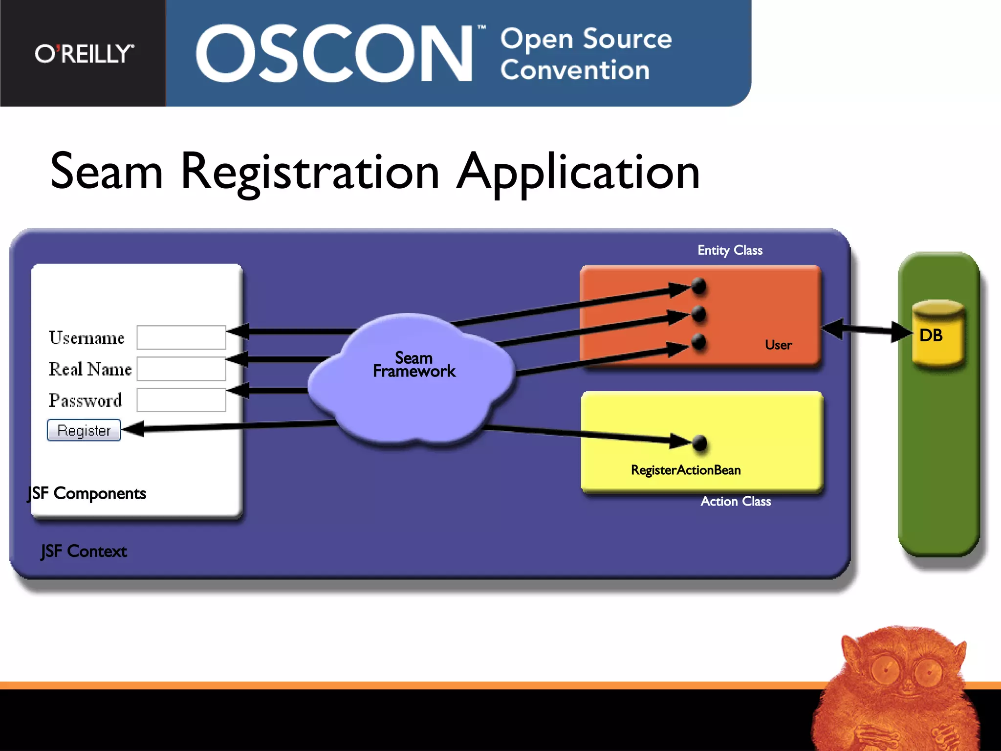 Seam Registration Application  JSF Context DB Action Class Entity Class Seam Framework JSF Components RegisterActionBean User 