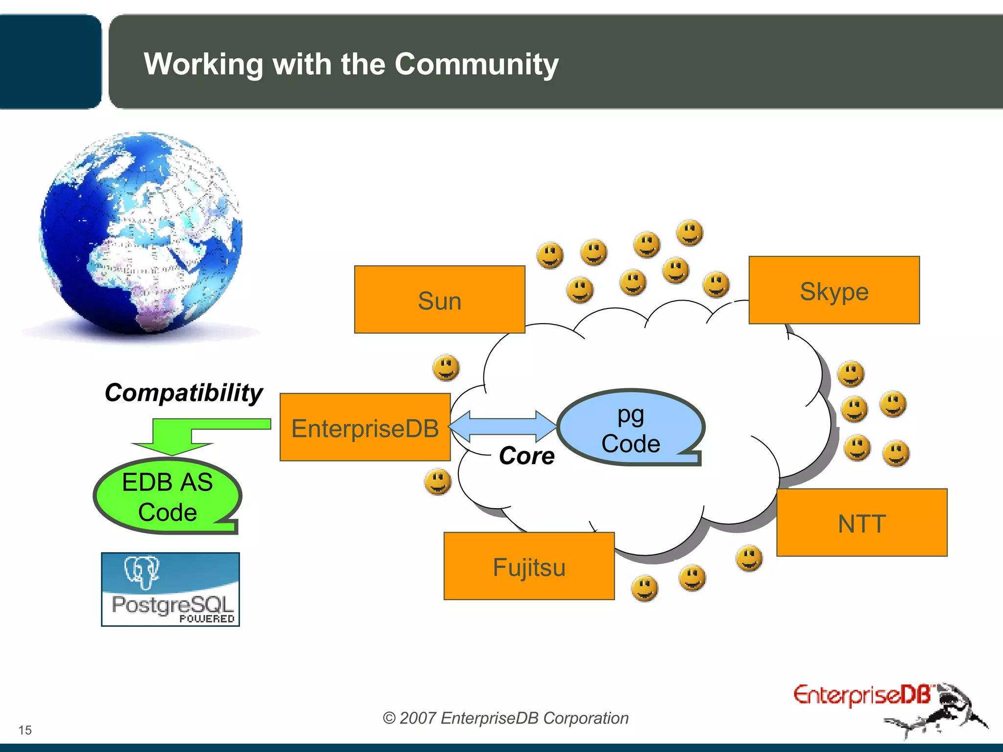 Working with the Community EnterpriseDB EDB AS Code pg Code Sun Skype NTT Fujitsu Core Compatibility 